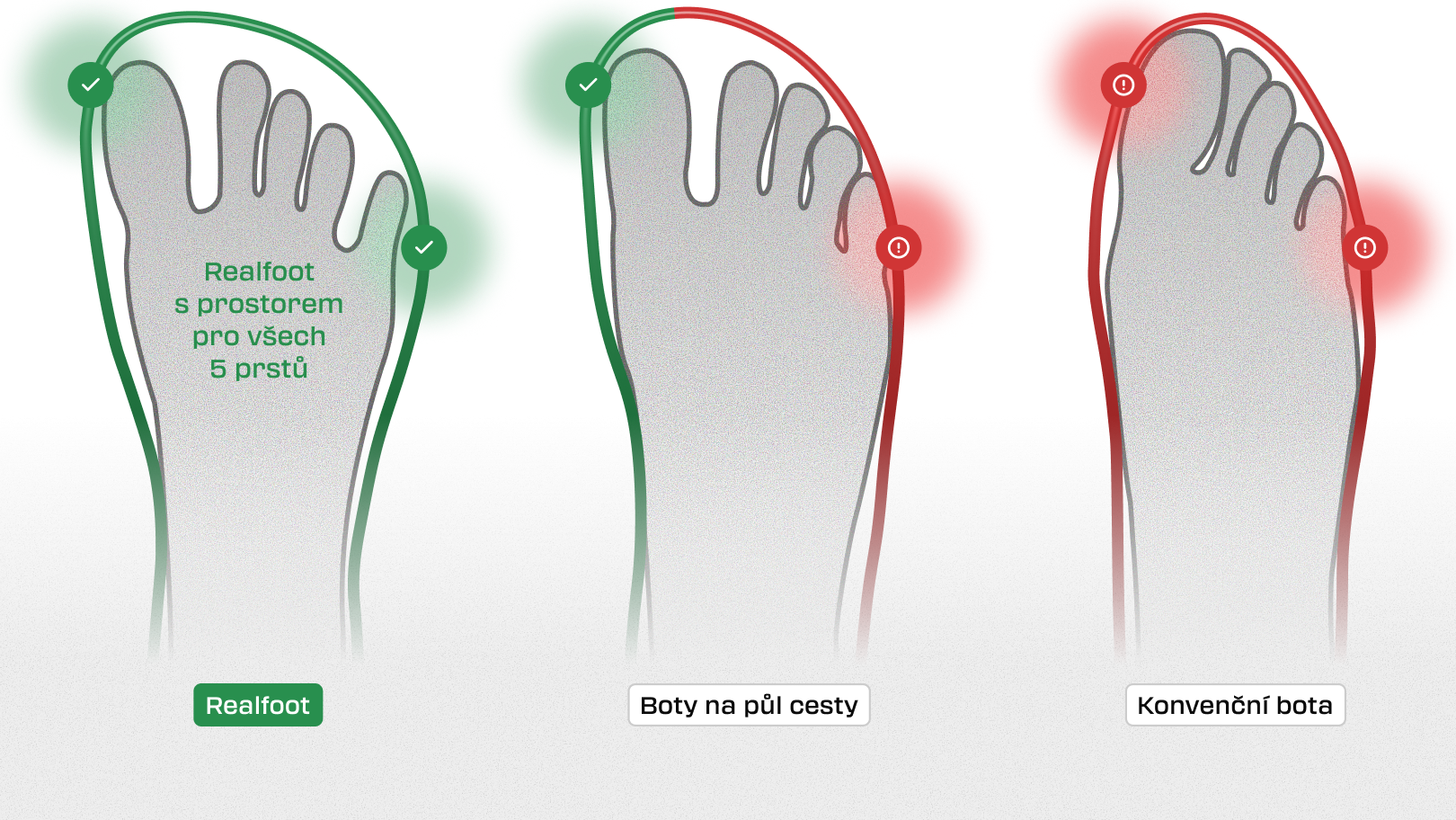 Porovnání prostoru pro prsty: Realfoot, boty na půl cesty a konvenční bota
